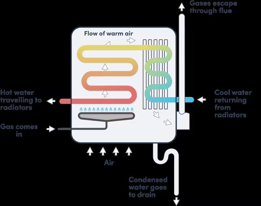 non-condensing boiler grant UK 2025